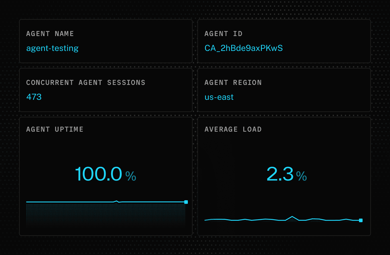LiveKit Cloud auto-scales based on demand and places sessions by effective load to minimize end-to-end latency and jitter.