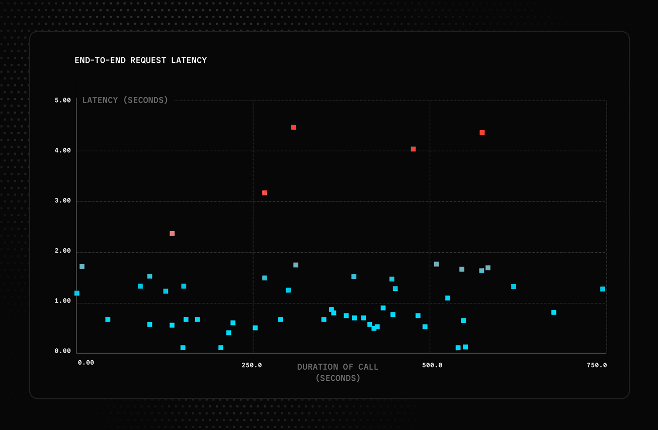 A graph showing the end-to-end latency of an agent session.
