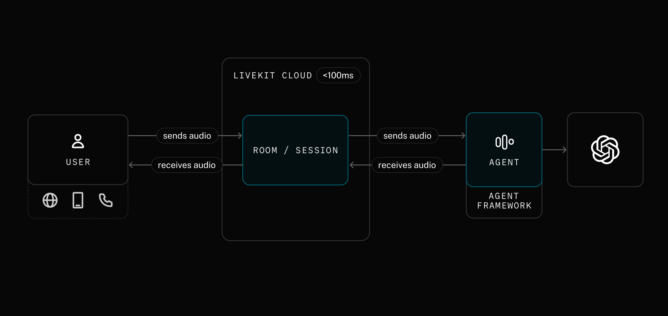 LiveKit Agent Architecture