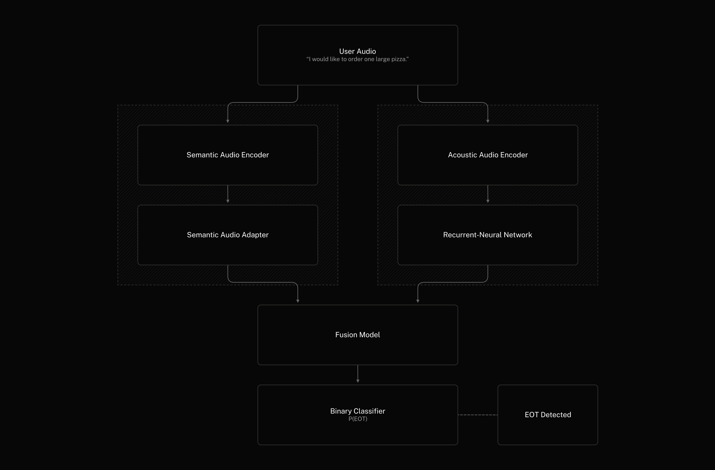 LiveKit Turn Detector model architecture: parallel semantic and acoustic branches combined in a fusion module