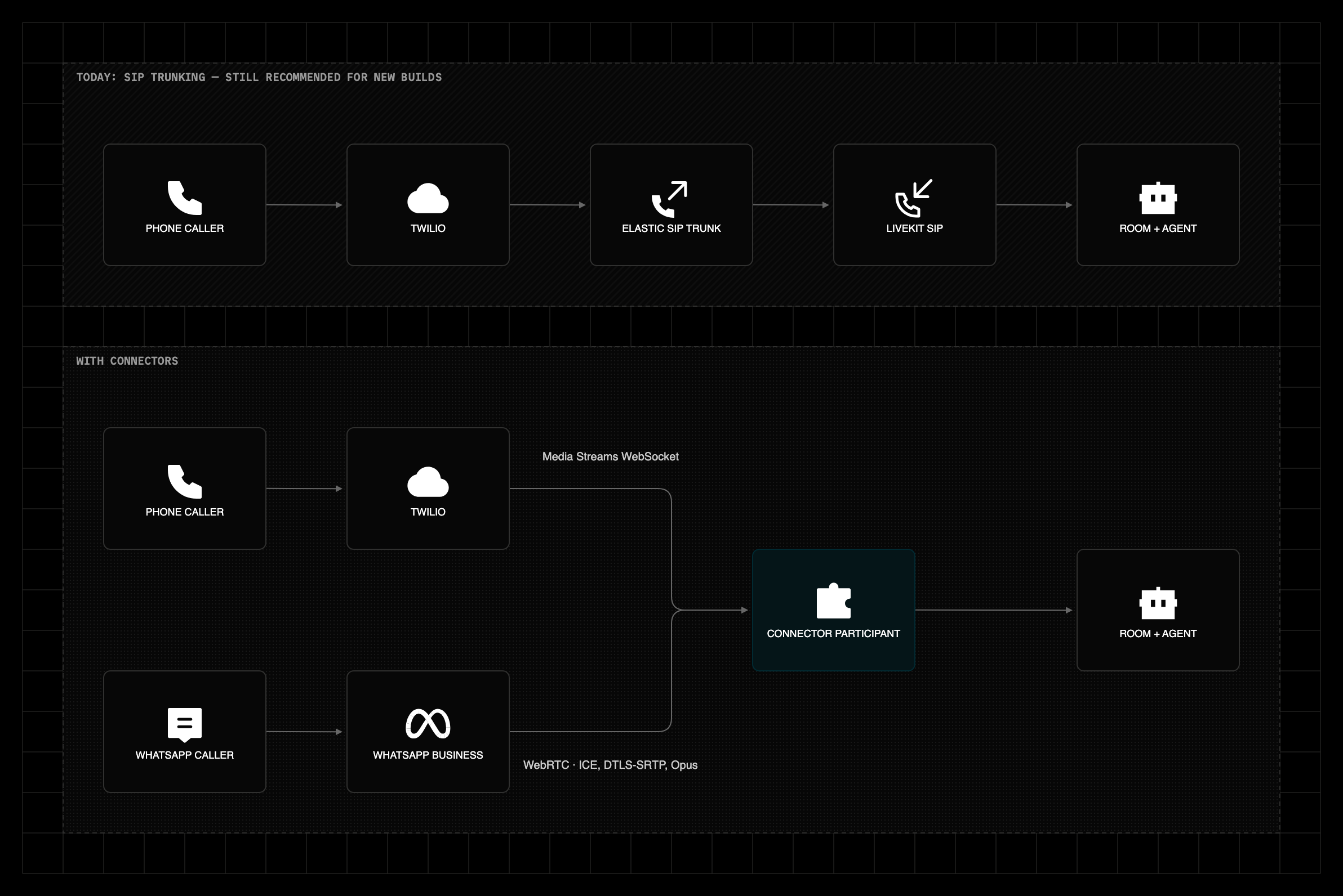 Both platforms land in the same LiveKit room as a plain participant, with fewer hops than the SIP trunking path.
