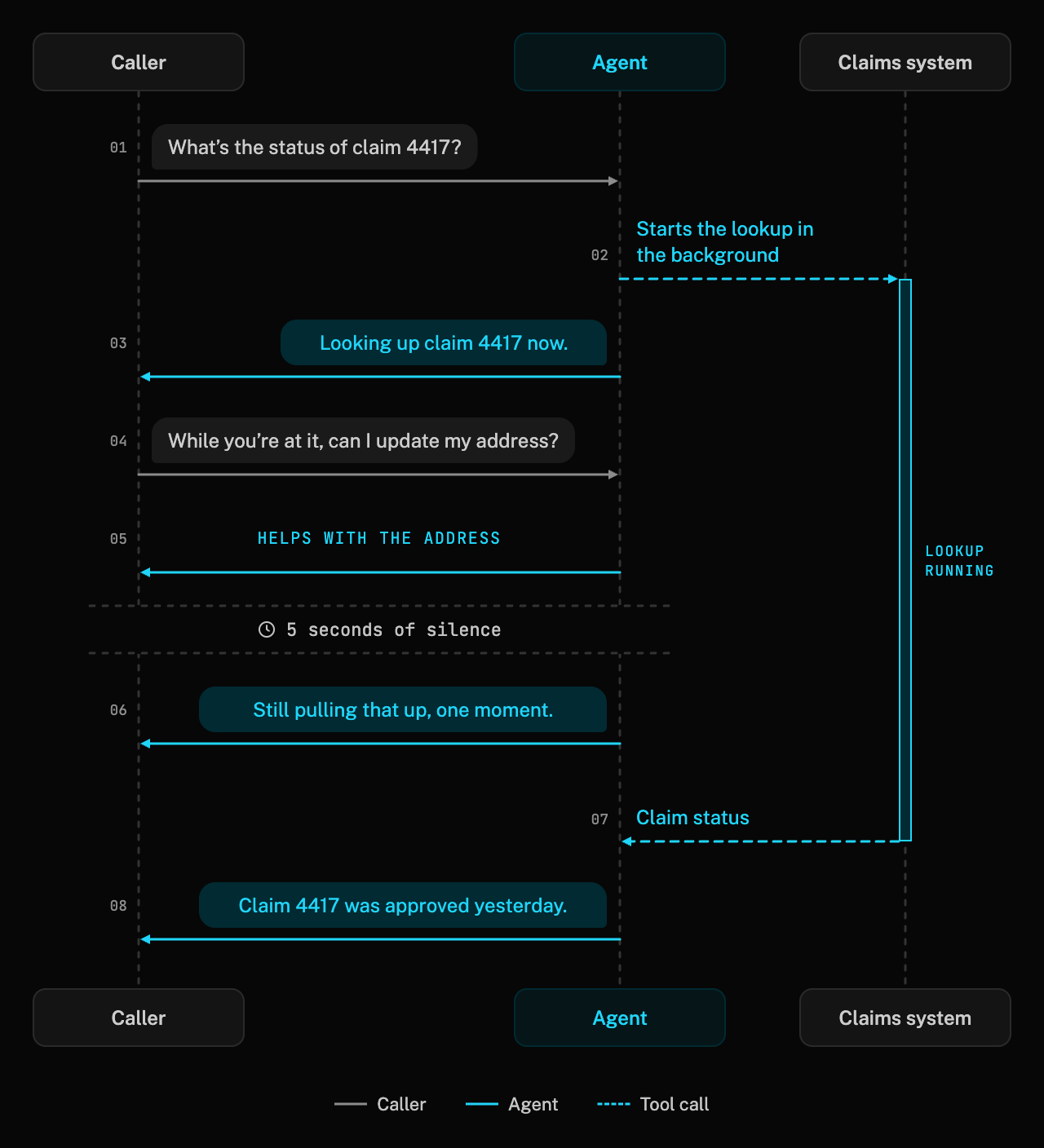 Sequence diagram of an agent handling an async claim status lookup: it starts the lookup in the background, keeps talking with the caller, and reports back once the lookup finishes